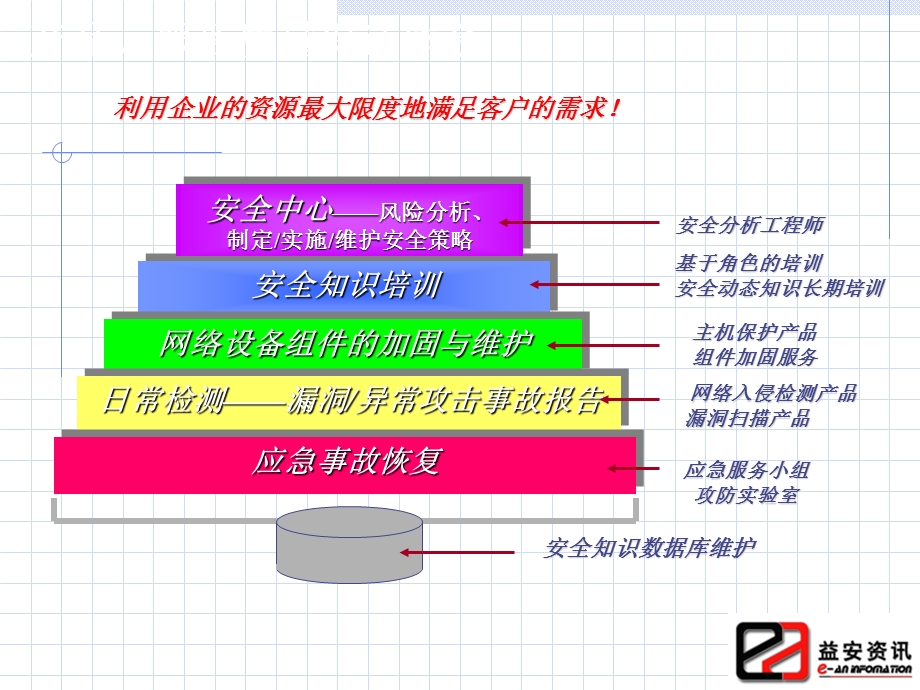 信息系统安全技术整体网络安全解决方案.ppt_第3页