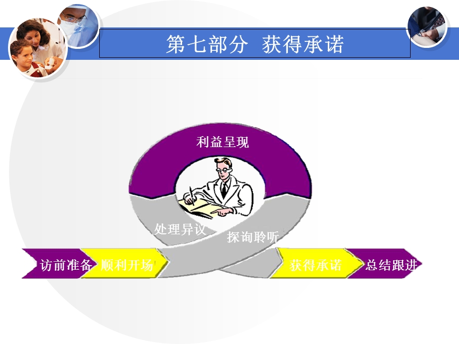 医药代表培训-获得承诺.ppt_第1页