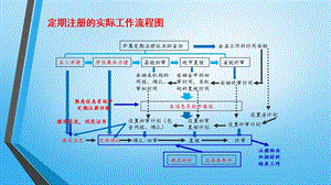 教师资格证首次注册.ppt