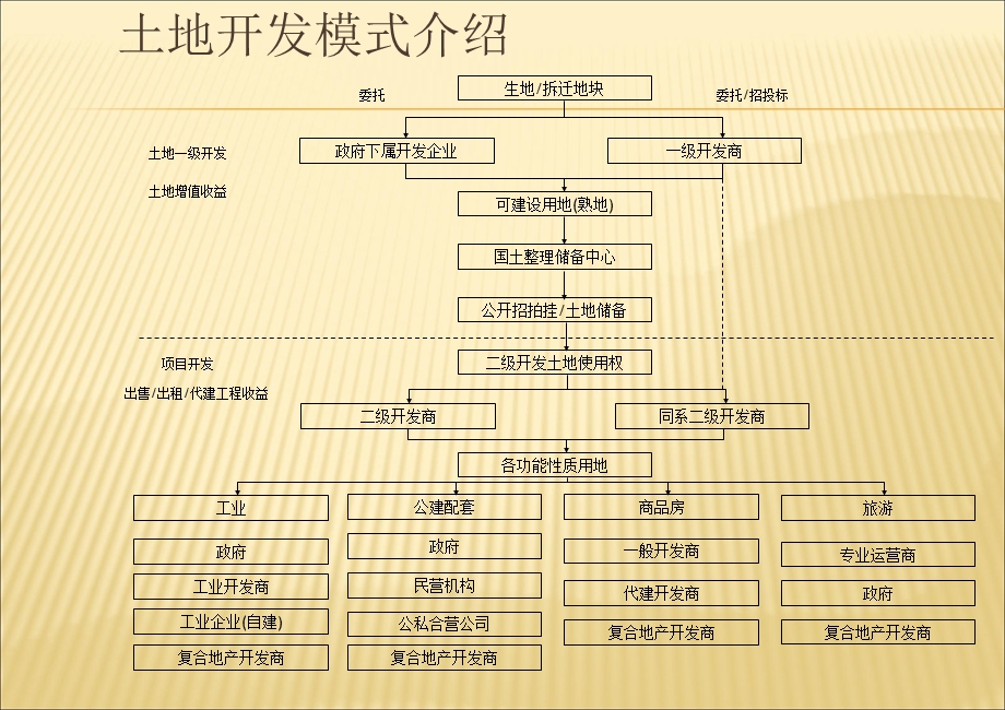 土地开发模式简介.ppt_第2页