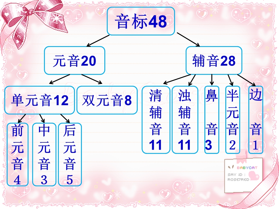 六年级英语入门音标课件;.ppt_第3页