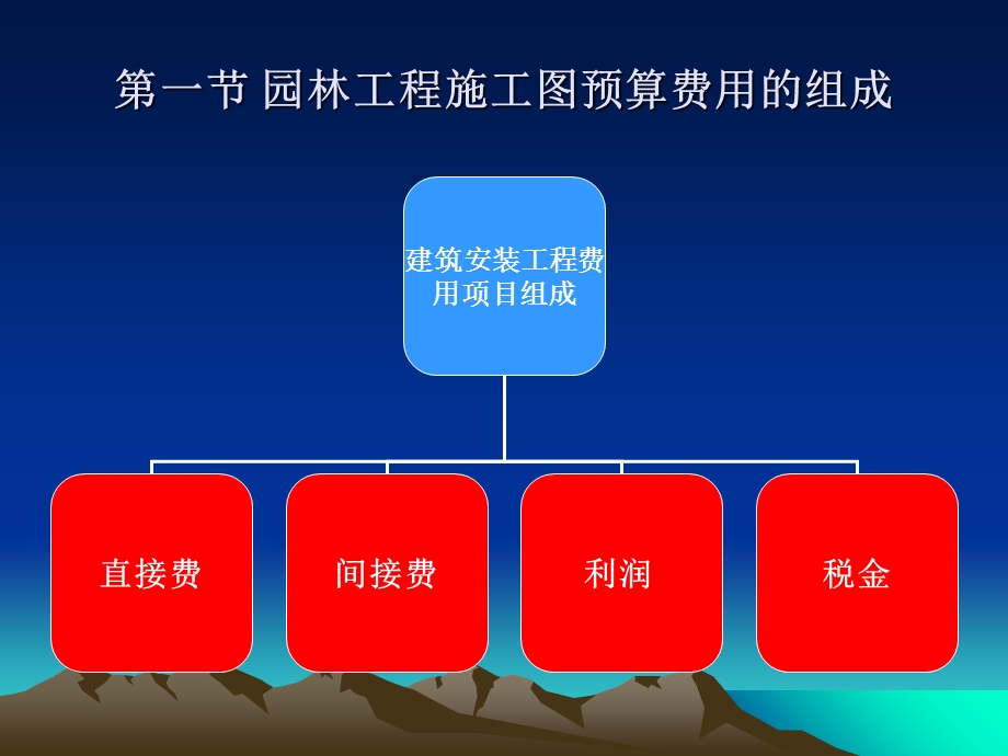 园林工程造价组成.ppt_第2页