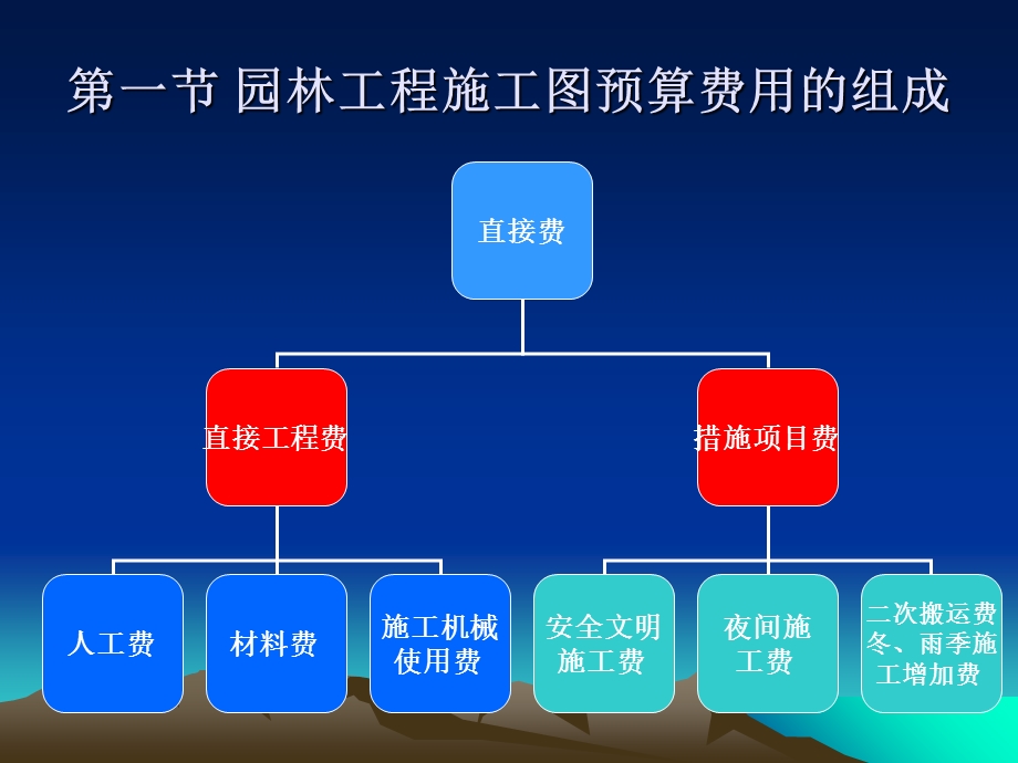 园林工程造价组成.ppt_第3页