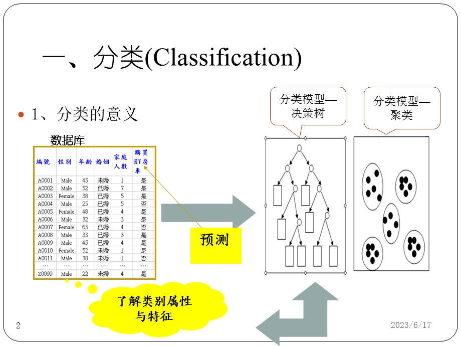 决策树-很详细的算法介绍.ppt_第2页