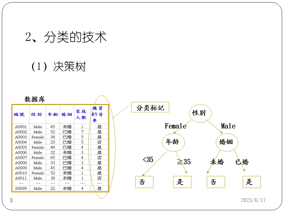 决策树-很详细的算法介绍.ppt_第3页