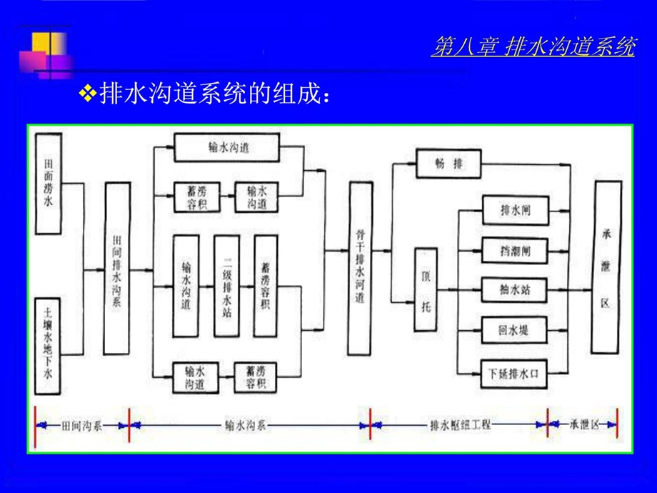 精彩第八章排水沟道系统1463916570.ppt_第3页