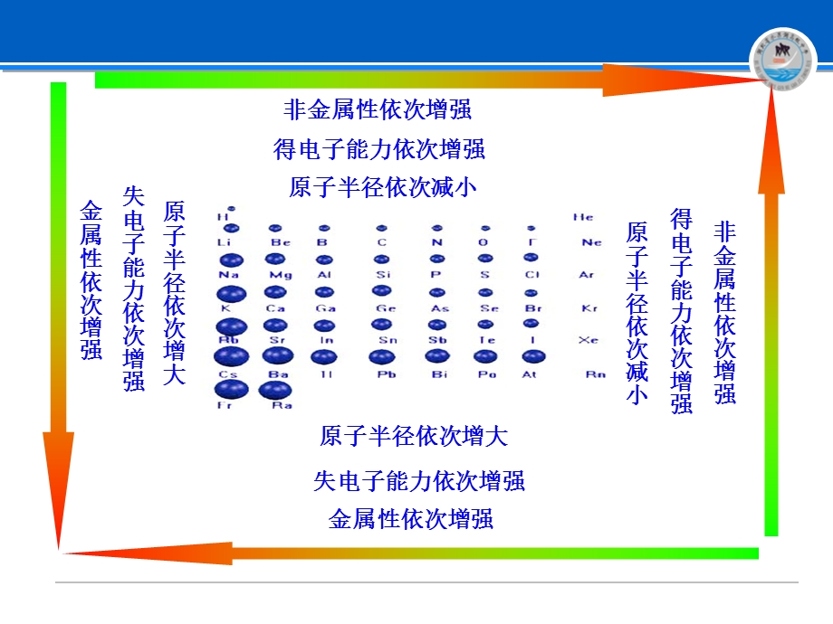 元素周期表和元素周期律的应用公开课概要.ppt_第1页