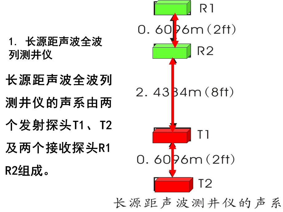 声波全波列测井.ppt_第3页