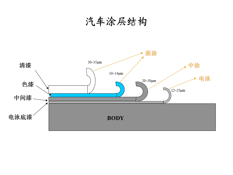 整车涂装生产工艺简介-前处理.ppt_第2页