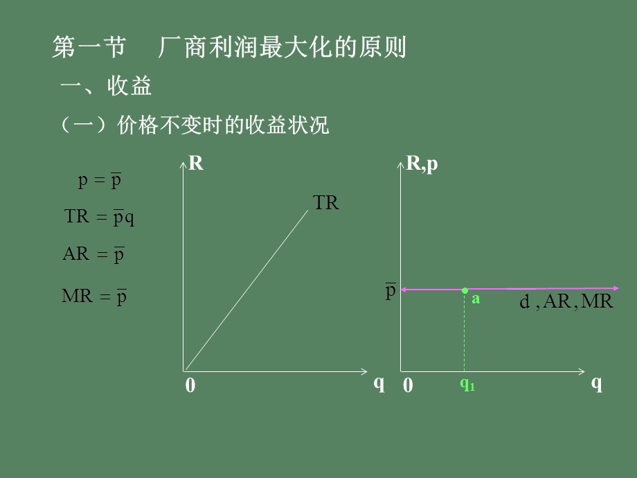 利润最大化与完全竞争市场.ppt_第3页