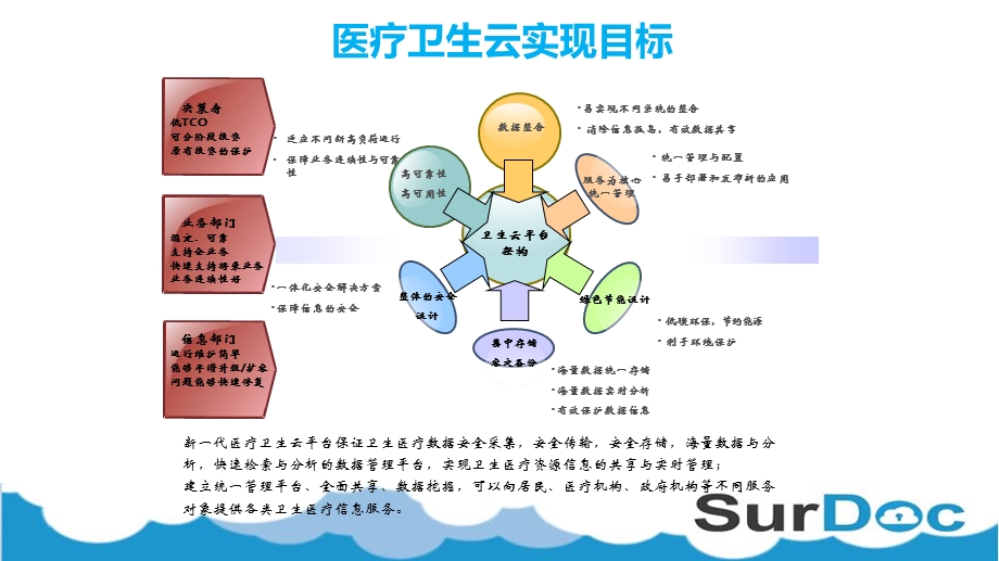 医疗云平台解决方案及应用.ppt_第3页