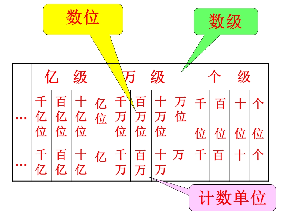 四年级数学上册期中复习.ppt_第2页