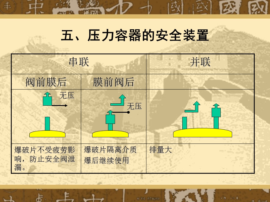 压力容器安全泄放装置.ppt_第3页