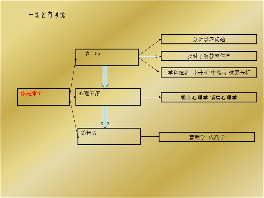 教育咨询师工作心得.ppt_第3页