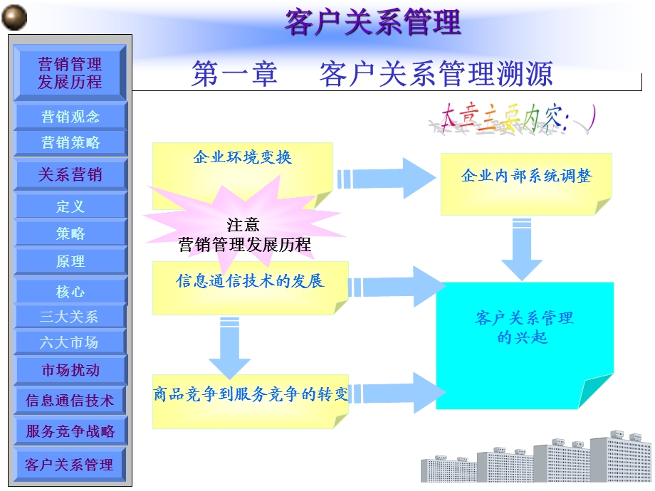 客户关系管理资料.ppt_第3页