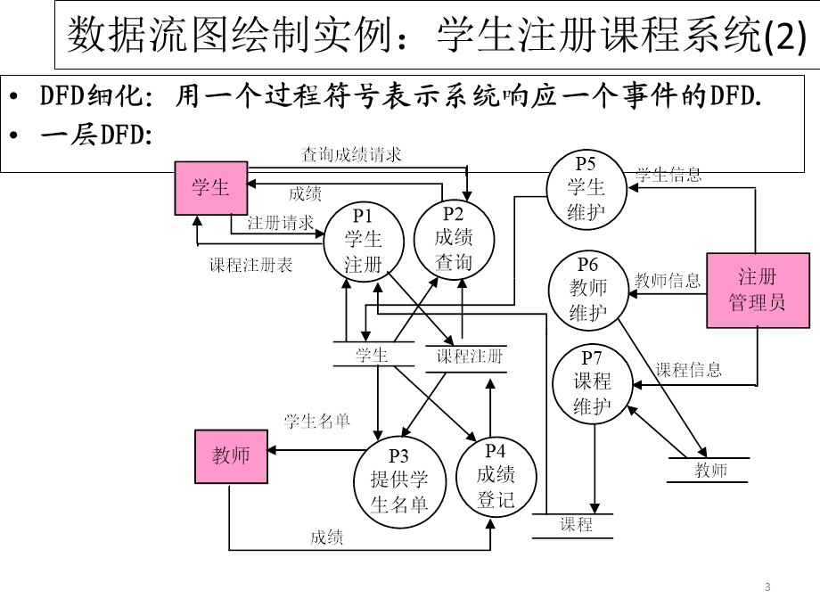 图书订购与考务系统DFD数据流图.ppt_第3页