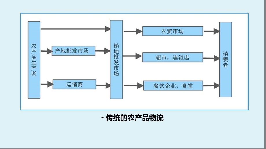 农产品物流第二讲.ppt_第3页