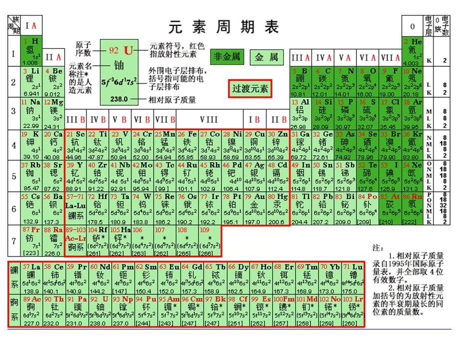 元素周期表规律及性质.ppt_第2页