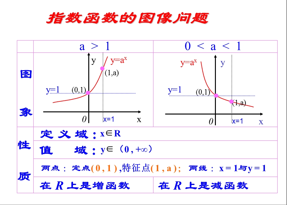 指数函数与复合函数的单调性(第三课时).ppt_第3页