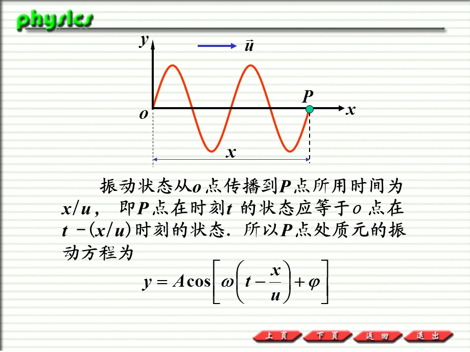 平面简谐波的波动方程.ppt_第3页