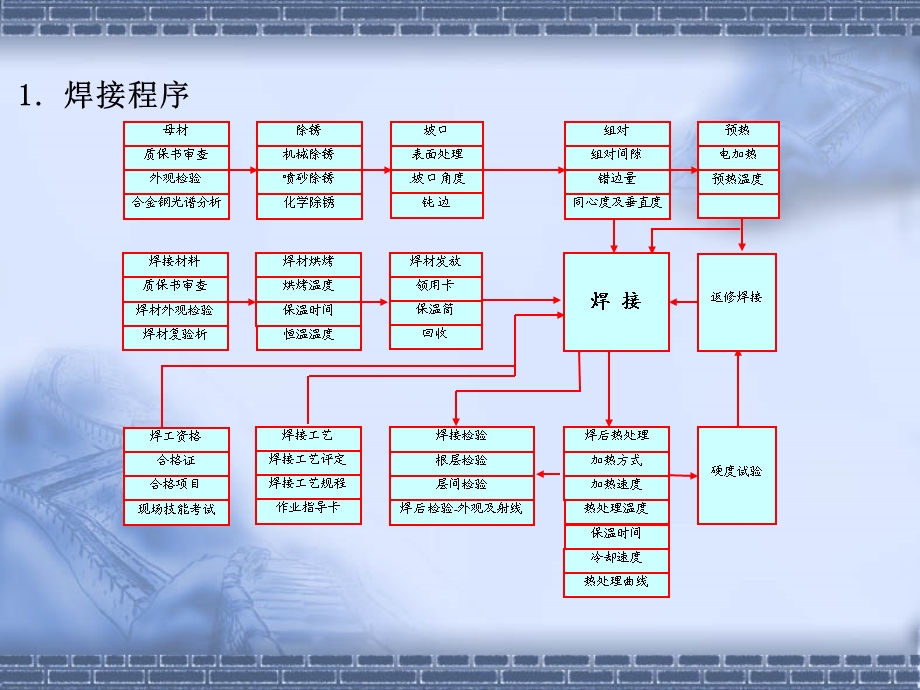 施工现场焊接管理(论文资料).ppt_第2页