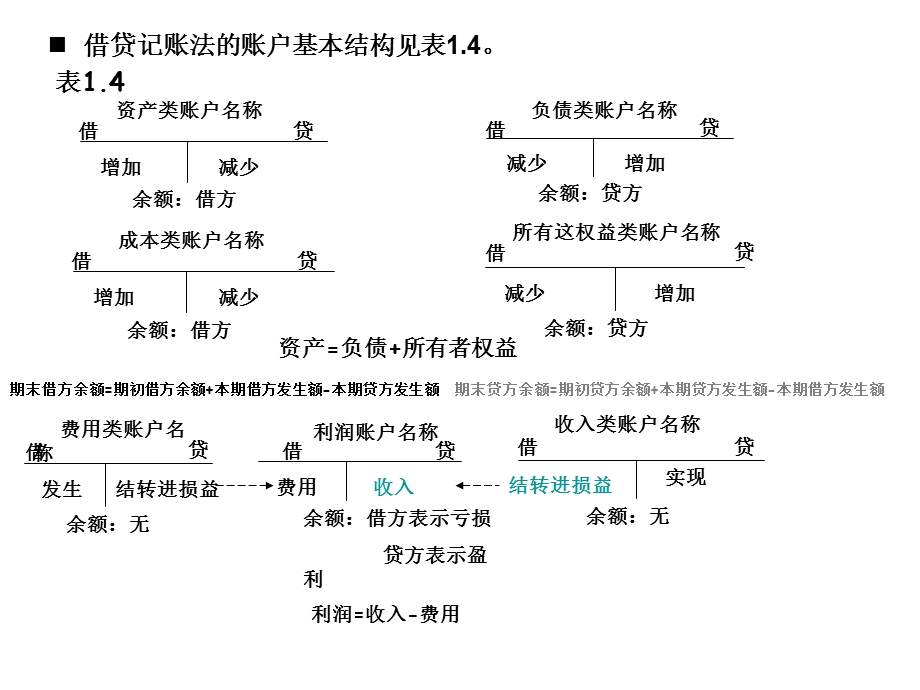 借贷记账法的要点.ppt_第3页