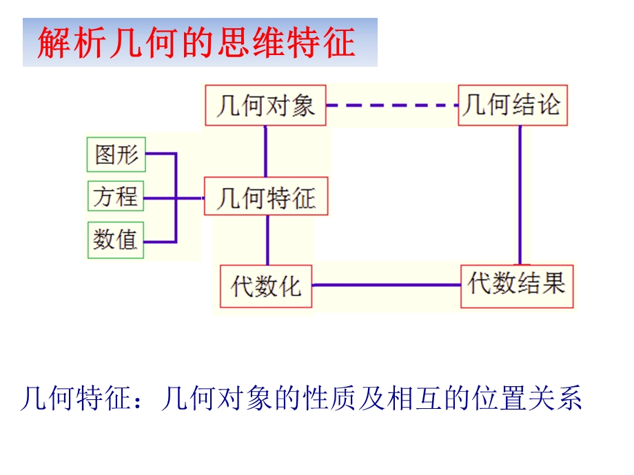 平面解析几何复习指导(2015).ppt_第3页