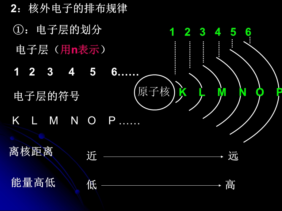 原子核外电子层排布.ppt_第2页