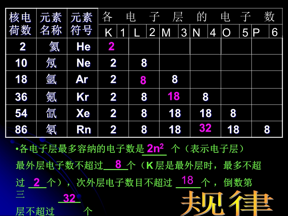 原子核外电子层排布.ppt_第3页