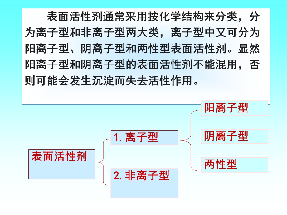 表面活性剂及其作用.ppt_第3页