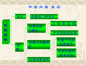 平面向量复习平面向量.ppt