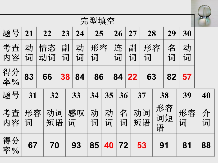 准备充分心细如尘巧匠串起篇篇美文温州市一模.ppt_第3页