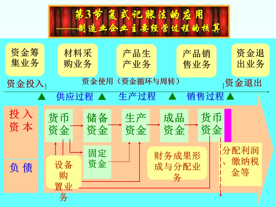 借贷记账法的应用-供应过程.ppt_第2页