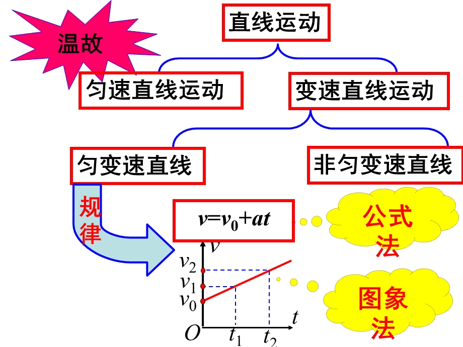 匀变速直线运动的位移与时间关系(使用).ppt_第2页