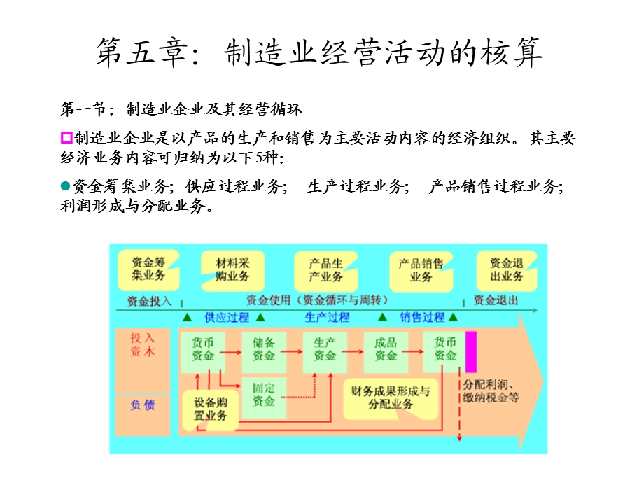 制造业经济活动-筹资.ppt_第1页