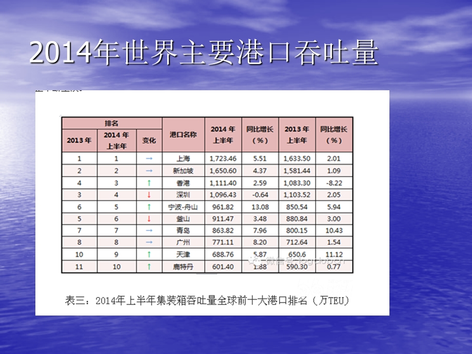 全球主要海运航线及港口.ppt_第2页