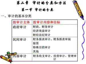 审计的种类和方法.ppt