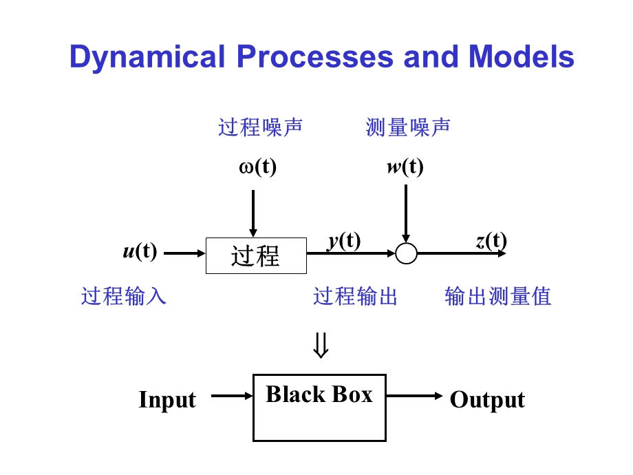 过程辨识Lec2.ppt_第1页