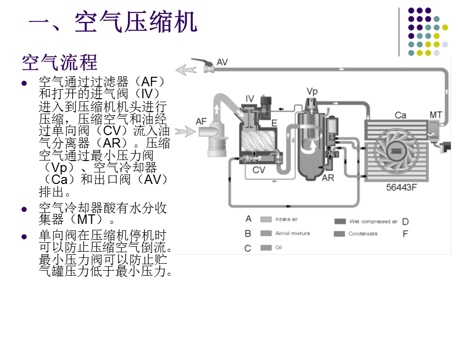 压缩空气系统培训.ppt_第2页