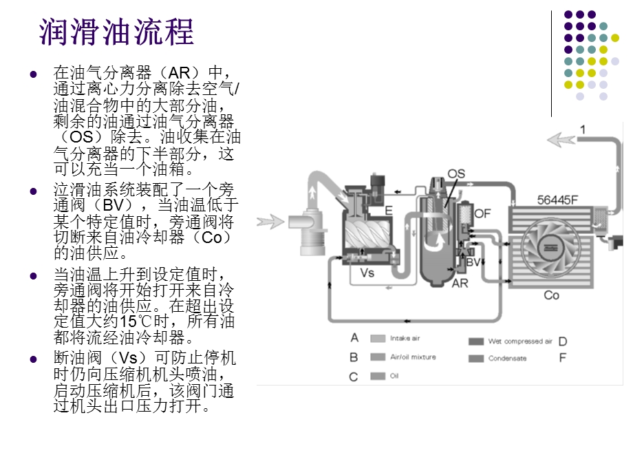 压缩空气系统培训.ppt_第3页