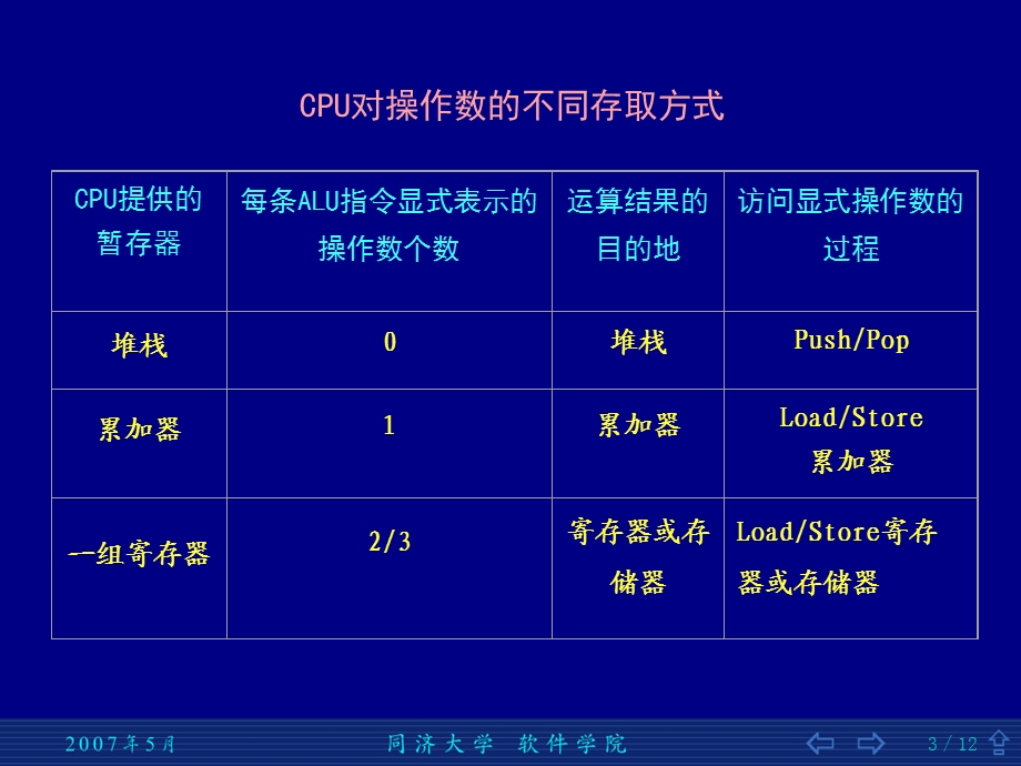 指令集结构的分类.PPT_第3页