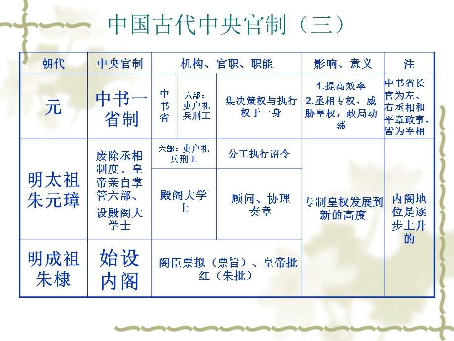 历史必修一第一单元总结表格.ppt_第3页