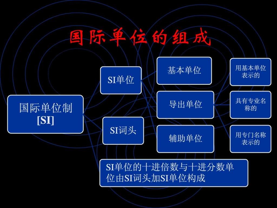 国际单位制SI2000版.ppt_第3页