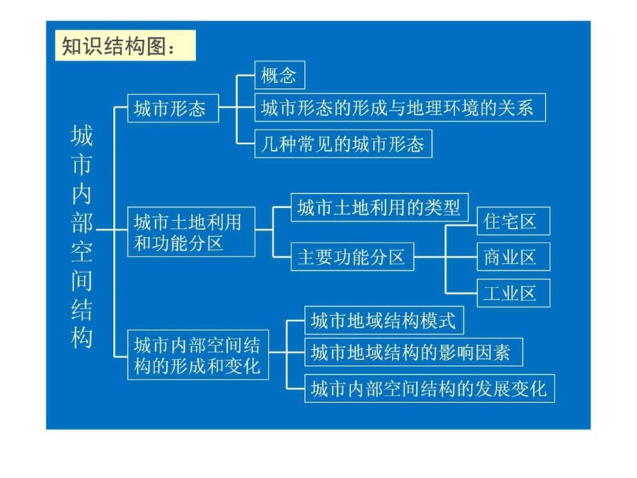 第二章第一节城市内部空间结构.ppt_第3页