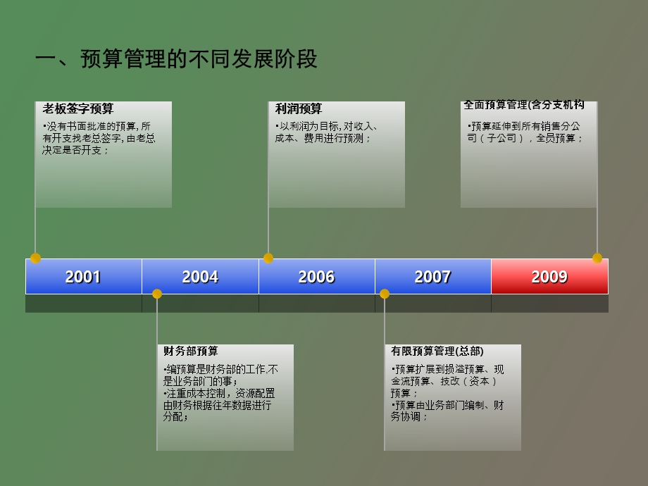 全面预算管理体系子版.ppt_第3页