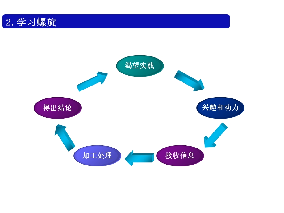 培训师授课技巧3T.ppt_第3页