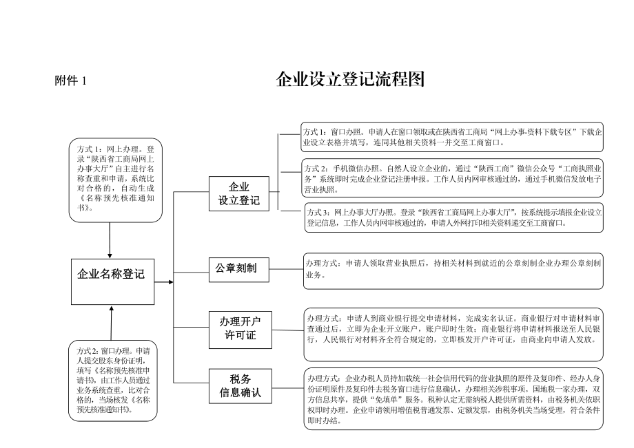 企业设立登记流程图.doc_第1页