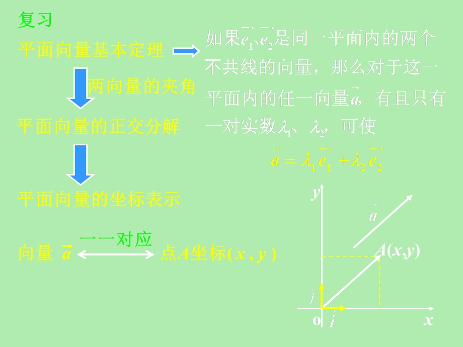 平面向量的坐标运算及共线的坐标表示.ppt_第2页