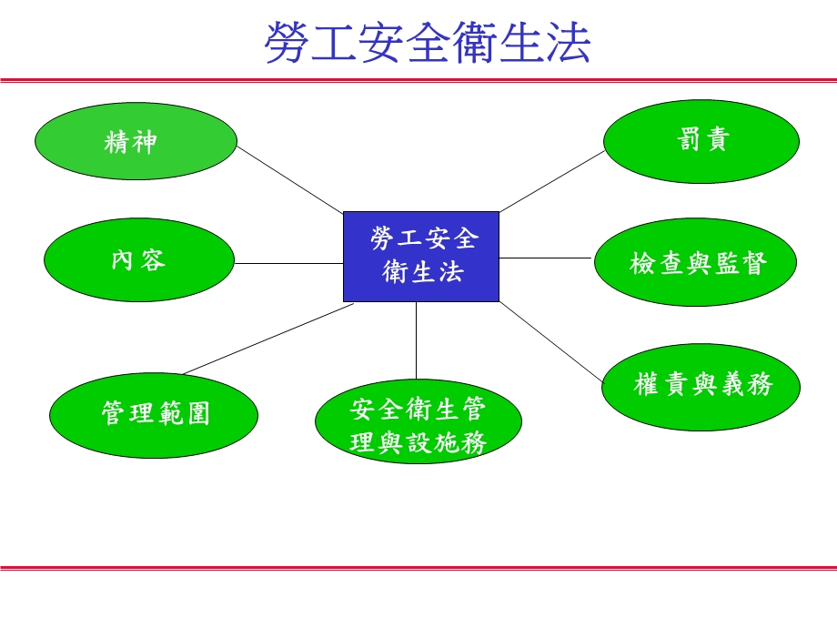 劳动安全卫生法及遵守权利义务.ppt_第3页