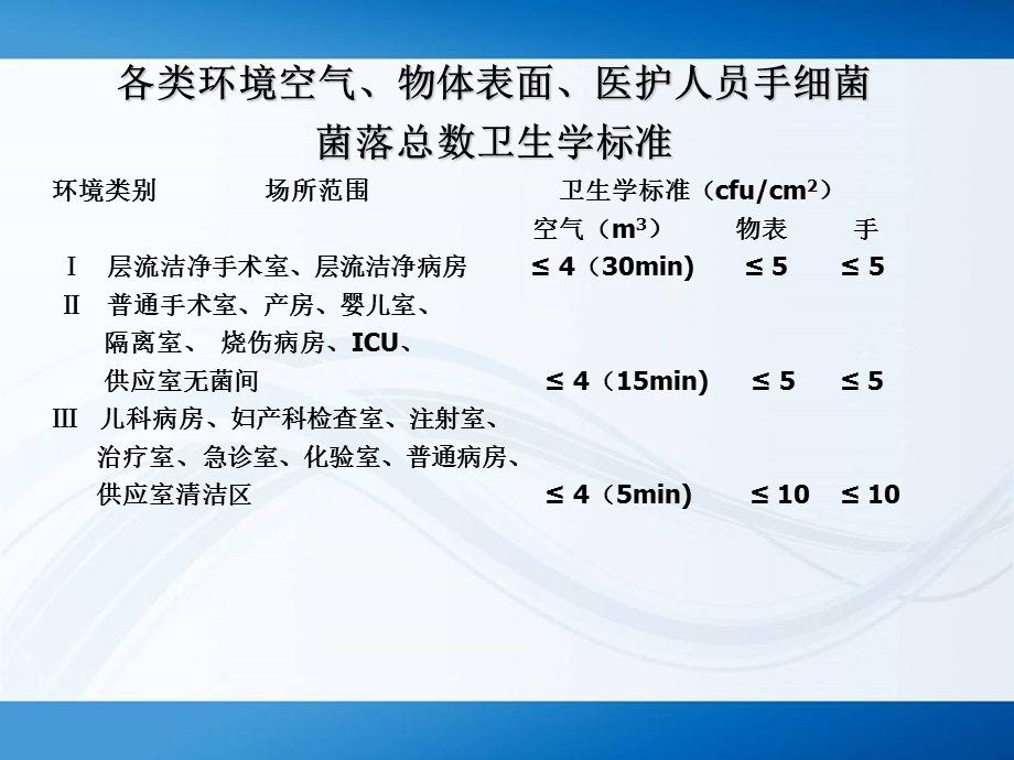 医院消毒规范解读(检测等).ppt_第3页